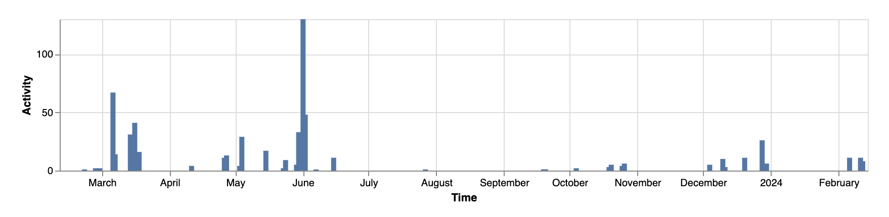 A user’s activity graph.